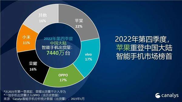 600以下的华为手机推荐
:iPhone卖成了中国第一！为啥大家越来越喜欢买苹果不买安卓？原因揭秘