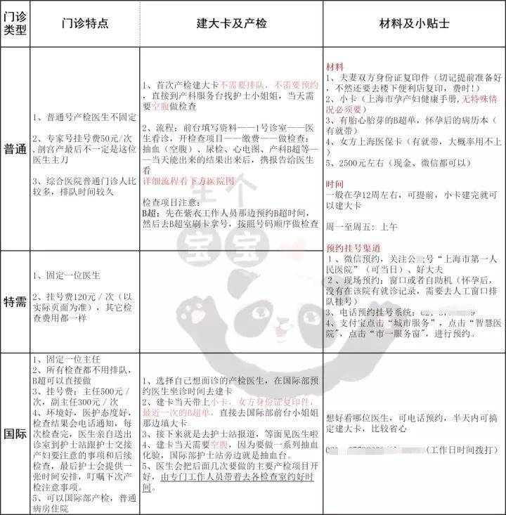苹果版车旺大卡怎么打不开:上海第一人民医院（南院）建大卡、产检攻略（含国际部）