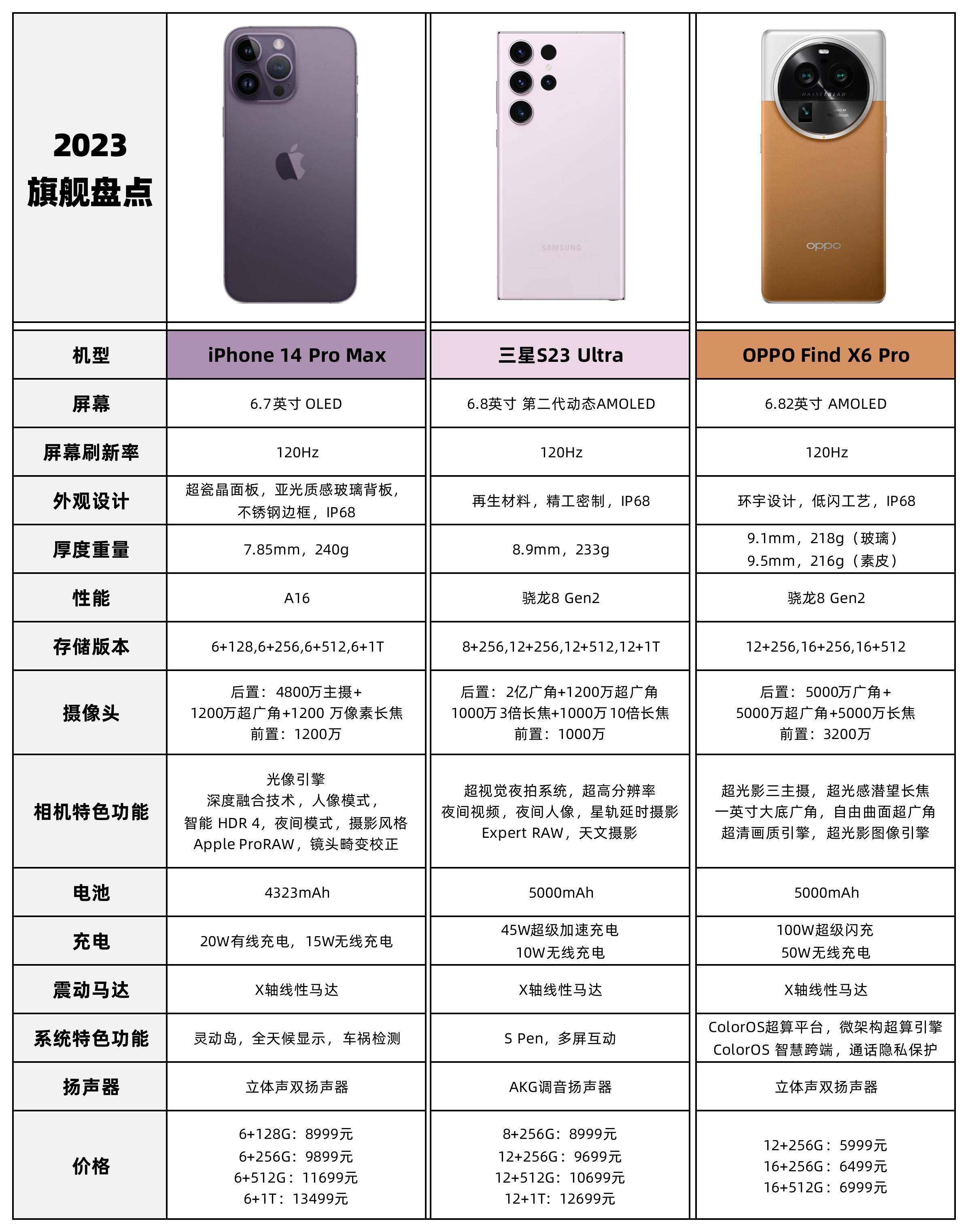 苹果韩版比便宜
:OPPO苹果三星旗舰参数对比，差距三千该选谁？